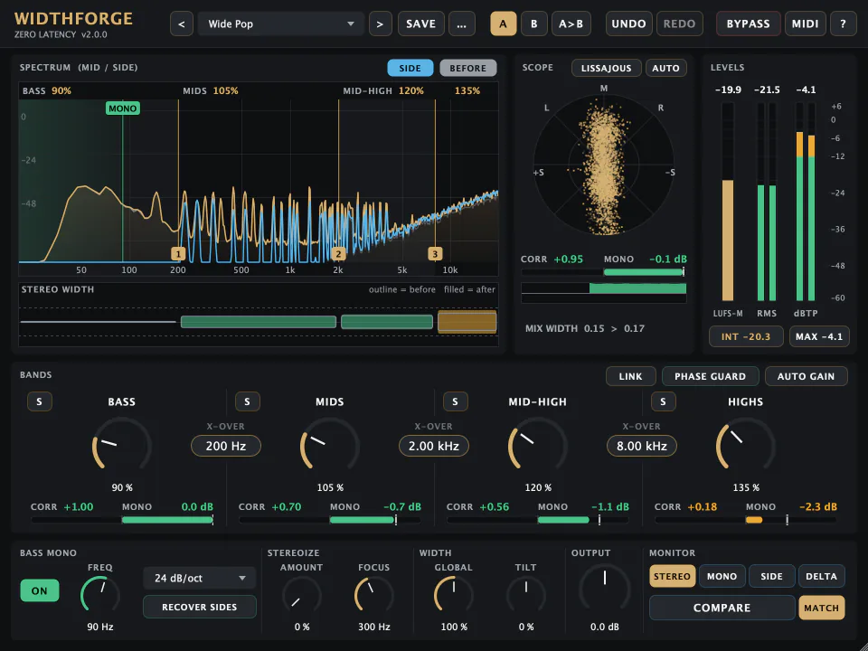 The WidthForge plugin window with the preset Wide Pop: the Mid/Side spectrum with the gold Mid and blue Side curves, the crossover markers at 200 Hz, 2 kHz and 8 kHz and the Bass Mono zone below 90 Hz; the band widths Bass 90 %, Mids 105 %, Mid-High 120 % and Highs 135 %, each with its correlation and its loss in mono (Highs −2.3 dB, in amber); the stereo-width strip, the Lissajous scope with correlation +0.95 and −0.1 dB mono loss for the whole mix, and the LUFS, RMS and true-peak meters.