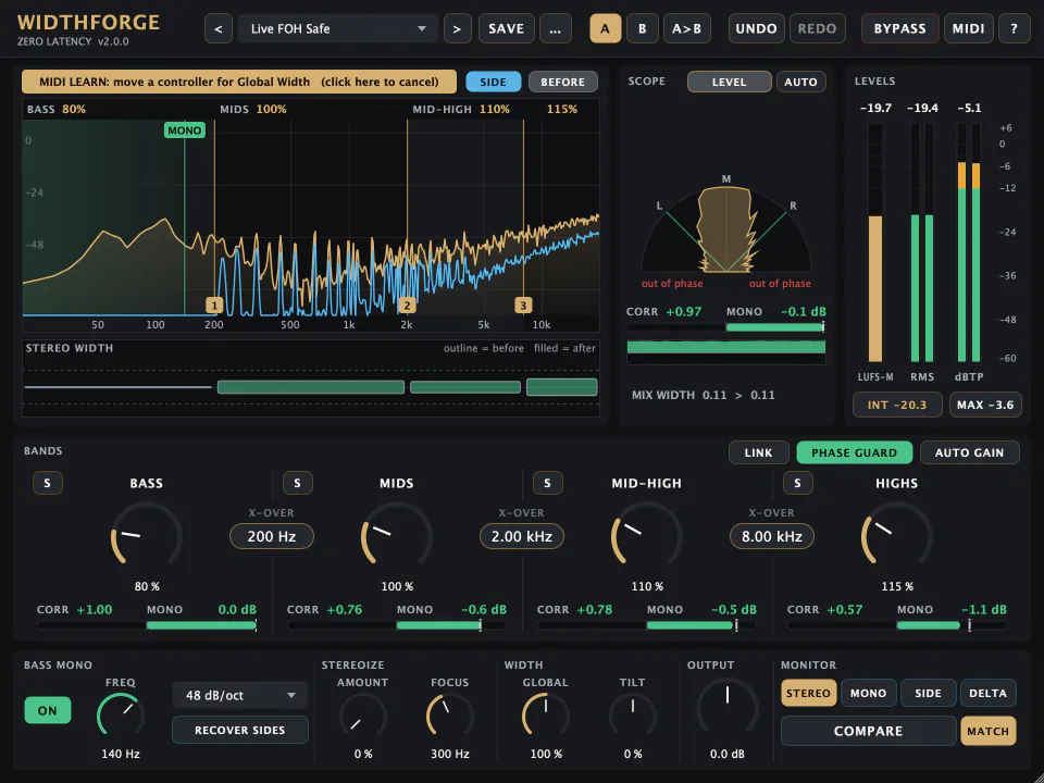 WidthForge with the preset Live FOH Safe while in-plugin MIDI learn waits: the banner over the spectrum reads “MIDI LEARN: move a controller for Global Width (click here to cancel)”; Phase Guard on, Bass Mono at 140 Hz, 48 dB/oct, band widths 80, 100, 110 and 115 %, every band within −1.1 dB in mono, the Level scope showing where the energy sits in the stereo field, and the mix at correlation +0.97 and −0.1 dB mono loss.