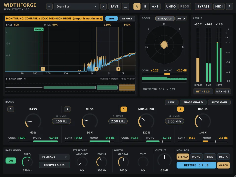WidthForge with the preset Drum Bus while listening: the amber banner reads “MONITORING: COMPARE + SOLO MID-HIGH HIGHS (output is not the mix)”; the Mid-High and Highs bands are soloed, so the spectrum shows only the top end, the Compare button plays the input level-matched and reads BEFORE 0.7 dB, the crossovers sit at 150 Hz, 2.50 kHz and 8 kHz, and the scope reads a mix width of 0.14 at the input and 0.72 at the output.