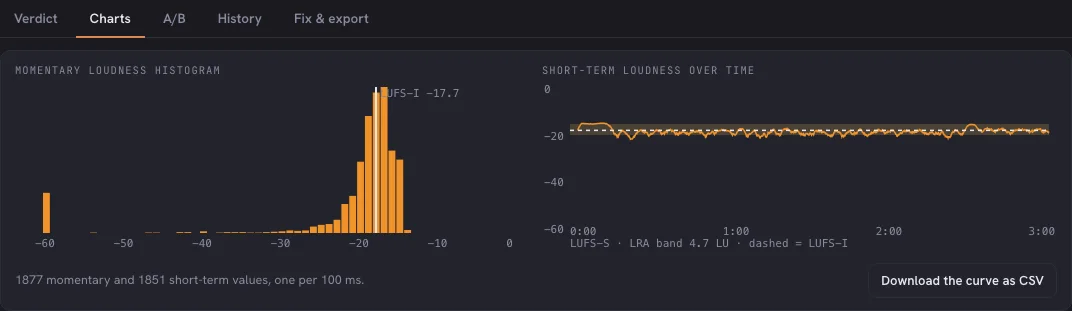 The Charts tab: a momentary loudness histogram with the integrated value marked, and the short-term loudness curve over time with the LRA band shaded.