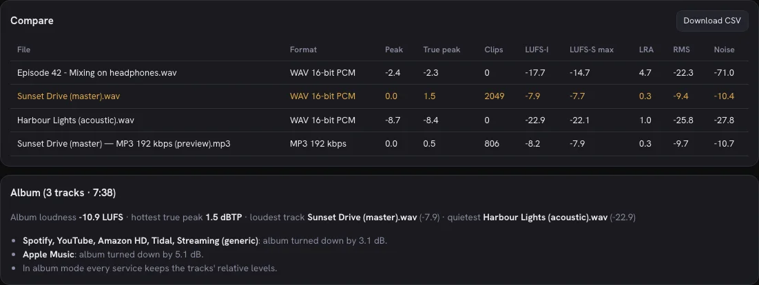 The Compare table with four files side by side and the album block underneath: album loudness, hottest true peak, and what each streaming service does to the album.