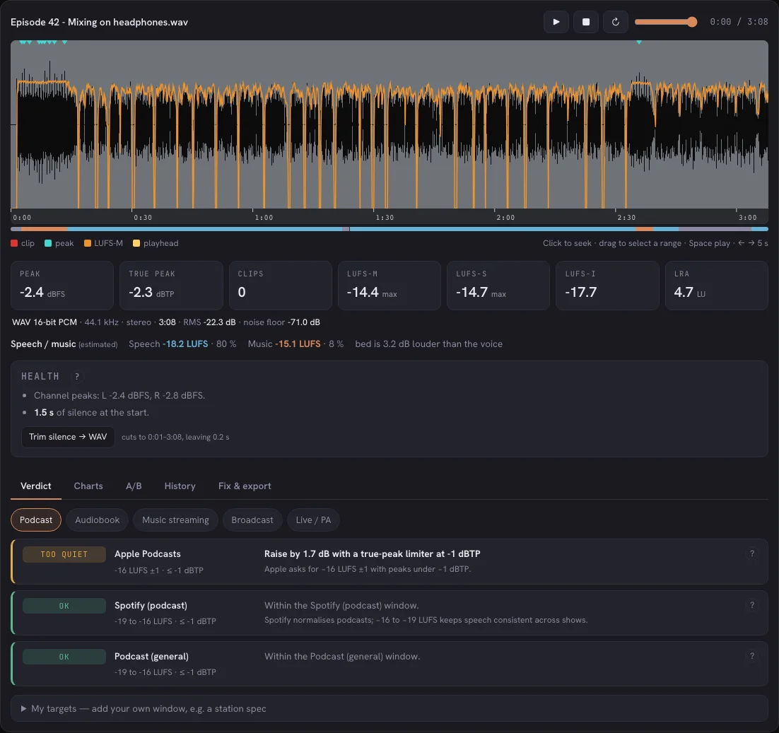LoudSense after analysing a podcast episode: the waveform with the orange loudness curve, the stats row with peak, true peak, clips, LUFS and LRA, the speech/music line, the health checks and the verdict rows for Apple Podcasts and Spotify.